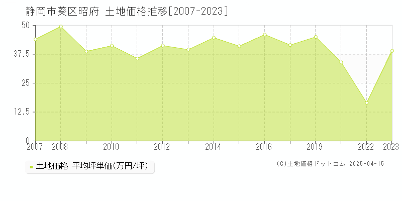 静岡市葵区昭府の土地価格推移グラフ 