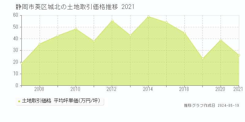 静岡市葵区城北の土地価格推移グラフ 