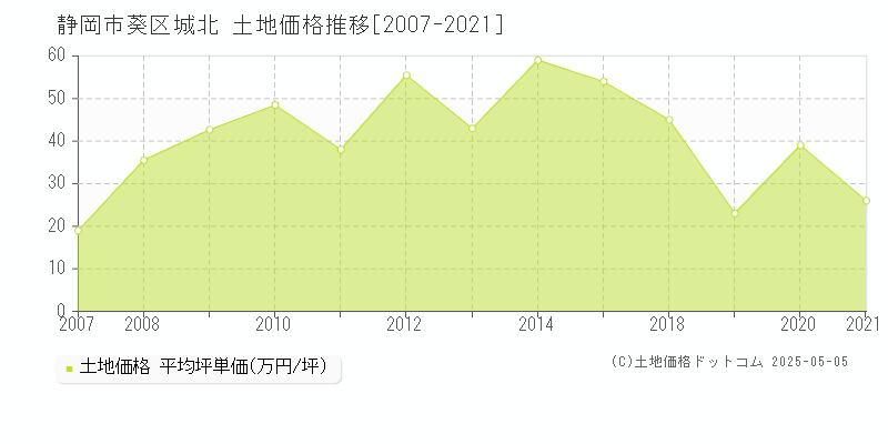 城北(静岡市葵区)の土地価格推移グラフ(坪単価)[2007-2021年]
