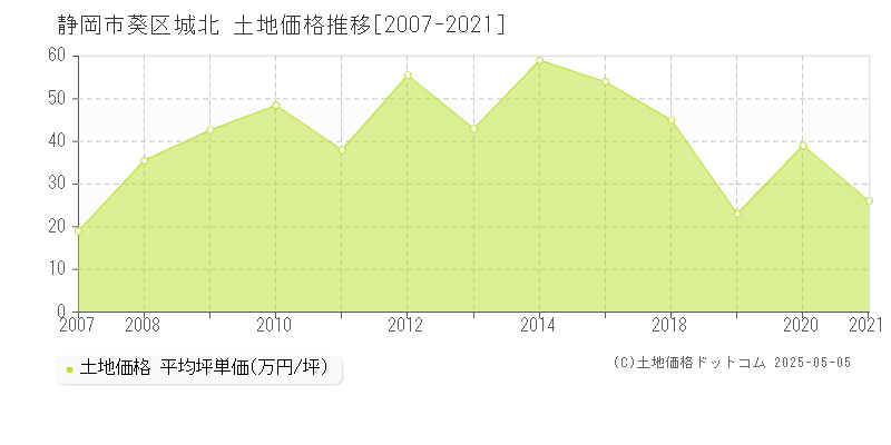 静岡市葵区城北の土地価格推移グラフ 