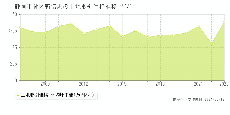 静岡市葵区新伝馬の土地価格推移グラフ 