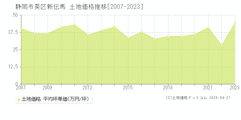 静岡市葵区新伝馬の土地価格推移グラフ 