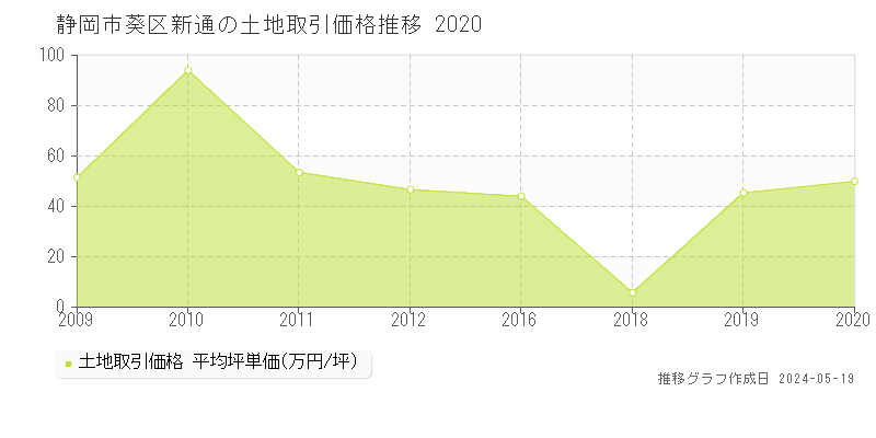 静岡市葵区新通の土地価格推移グラフ 