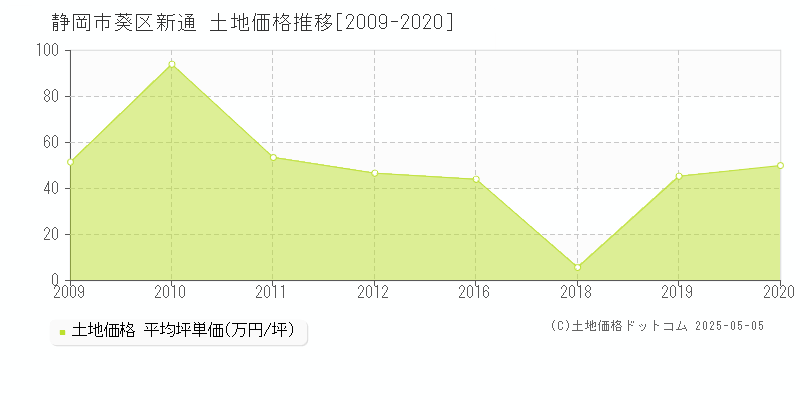 新通(静岡市葵区)の土地価格推移グラフ(坪単価)[2009-2020年]