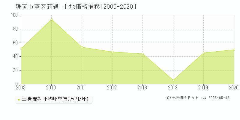 静岡市葵区新通の土地価格推移グラフ 