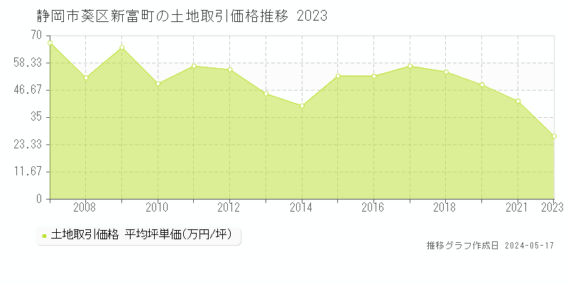 静岡市葵区新富町の土地価格推移グラフ 
