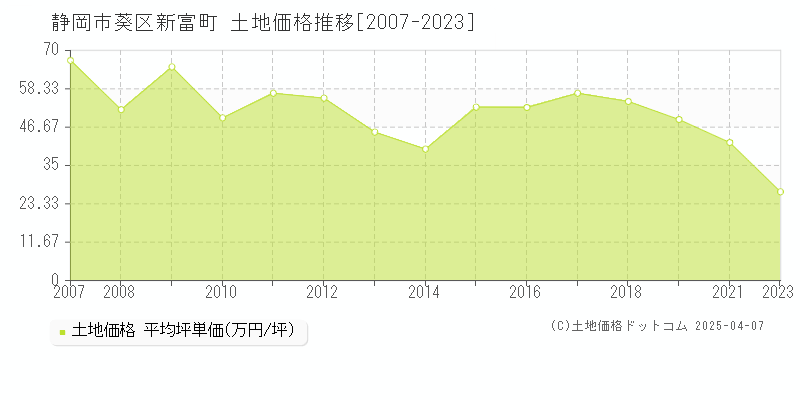 静岡市葵区新富町の土地価格推移グラフ 