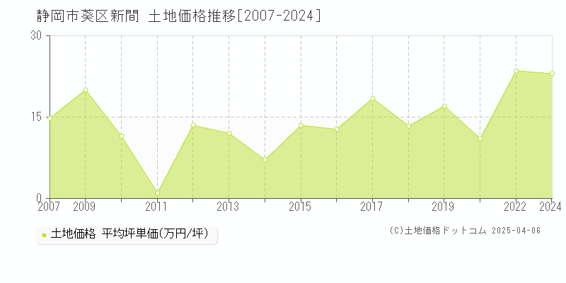 静岡市葵区新間の土地価格推移グラフ 