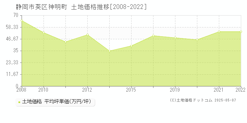 神明町(静岡市葵区)の土地価格推移グラフ(坪単価)[2008-2022年]