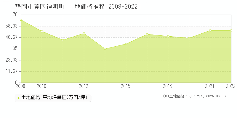 静岡市葵区神明町の土地価格推移グラフ 