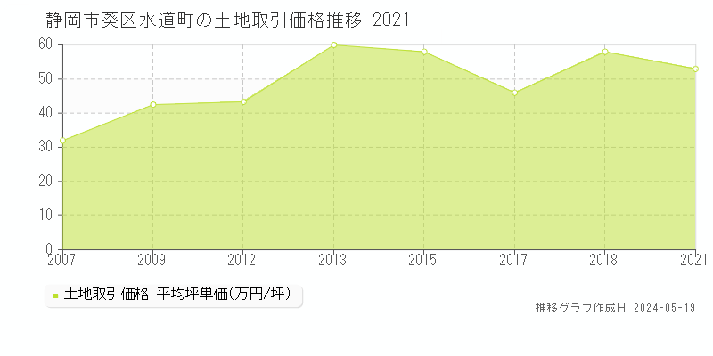 静岡市葵区水道町の土地価格推移グラフ 