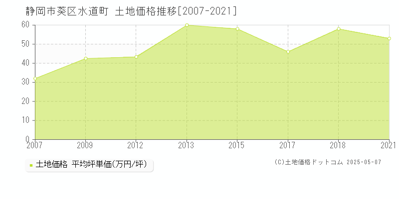水道町(静岡市葵区)の土地価格推移グラフ(坪単価)[2007-2021年]