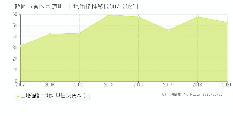 静岡市葵区水道町の土地取引事例推移グラフ 