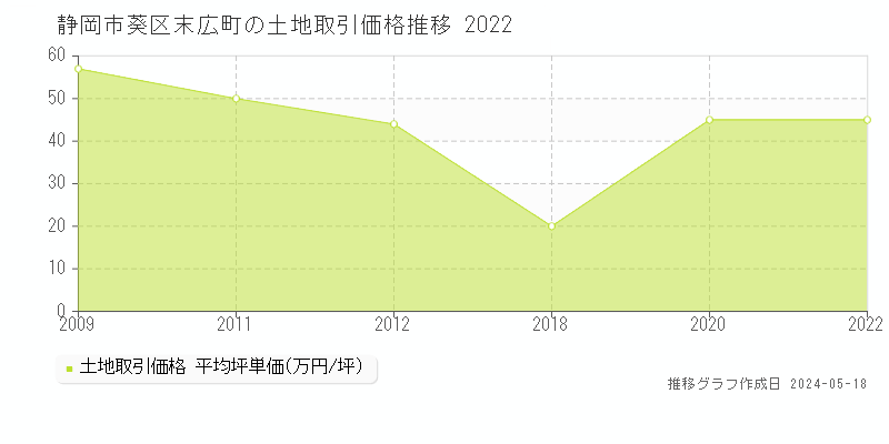 静岡市葵区末広町の土地価格推移グラフ 