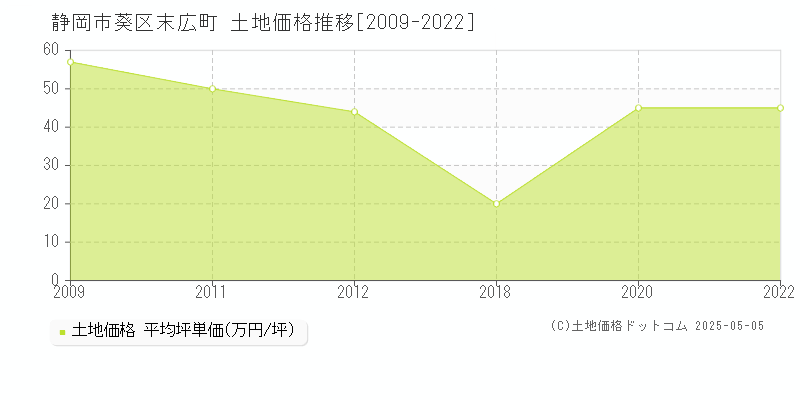 末広町(静岡市葵区)の土地価格推移グラフ(坪単価)[2009-2022年]