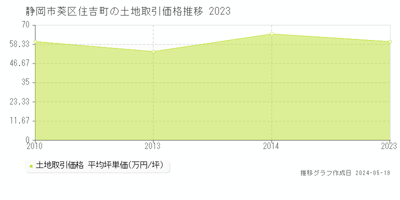静岡市葵区住吉町の土地価格推移グラフ 