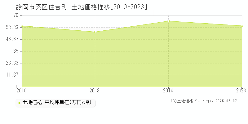 住吉町(静岡市葵区)の土地価格推移グラフ(坪単価)[2010-2023年]
