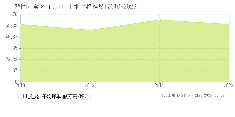 静岡市葵区住吉町の土地取引事例推移グラフ 