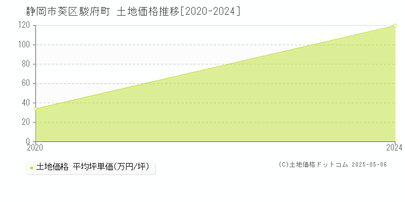 駿府町(静岡市葵区)の土地価格推移グラフ(坪単価)[2020-2024年]