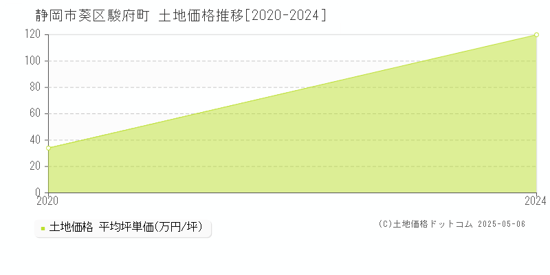 静岡市葵区駿府町の土地価格推移グラフ 