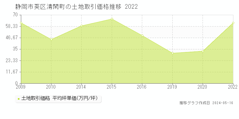 静岡市葵区清閑町の土地価格推移グラフ 