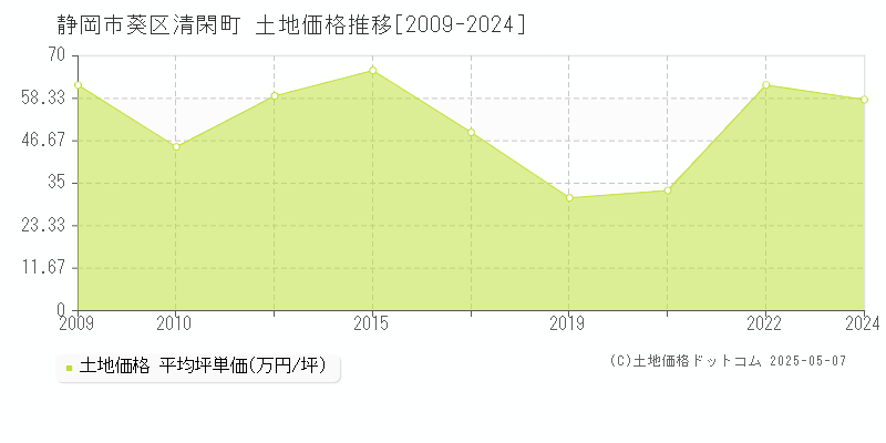 清閑町(静岡市葵区)の土地価格推移グラフ(坪単価)[2009-2024年]