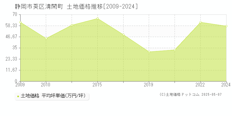 静岡市葵区清閑町の土地価格推移グラフ 