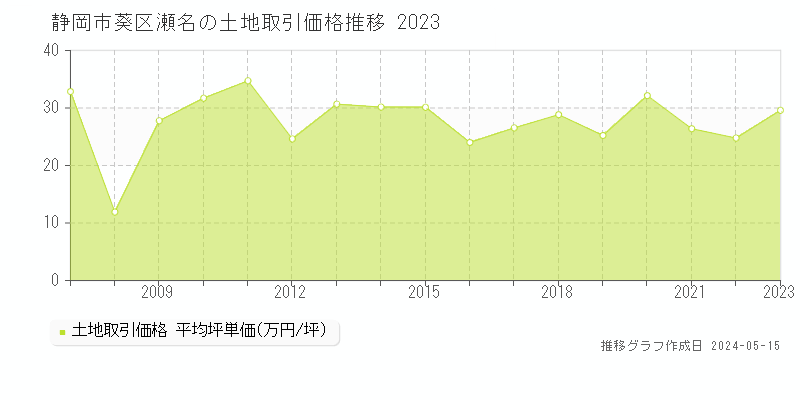 静岡市葵区瀬名の土地取引事例推移グラフ 