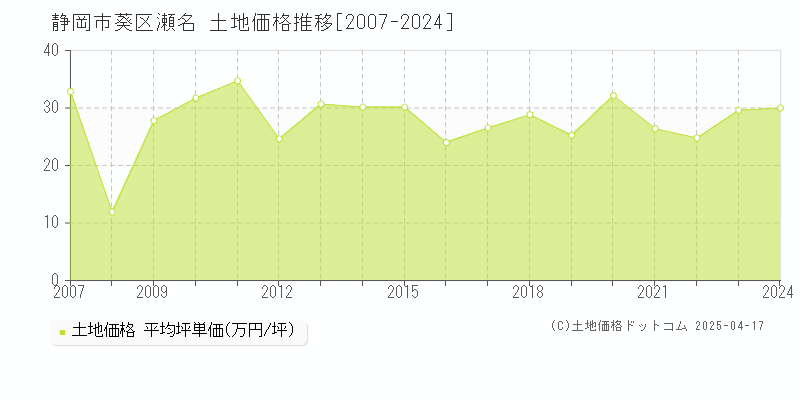 静岡市葵区瀬名の土地価格推移グラフ 