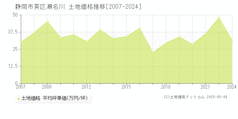 瀬名川(静岡市葵区)の土地価格推移グラフ(坪単価)[2007-2024年]