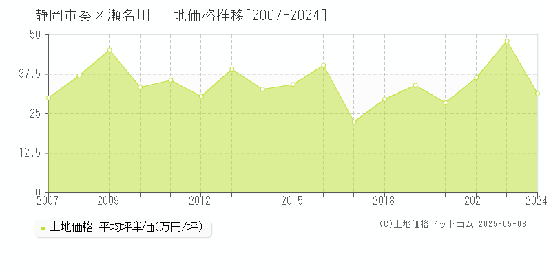 静岡市葵区瀬名川の土地価格推移グラフ 