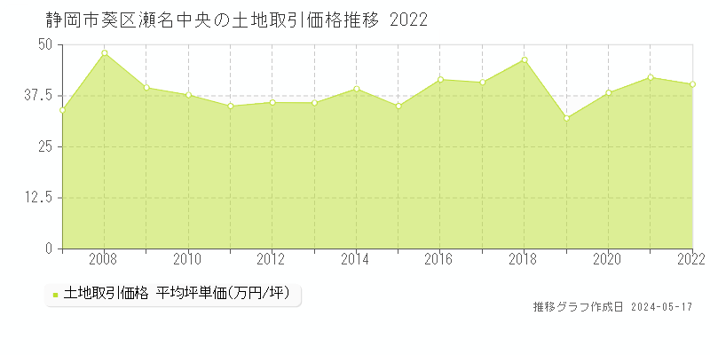 静岡市葵区瀬名中央の土地価格推移グラフ 