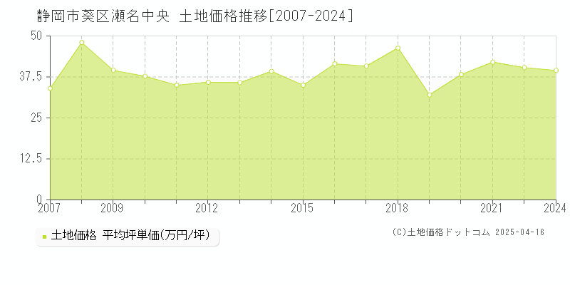 静岡市葵区瀬名中央の土地価格推移グラフ 