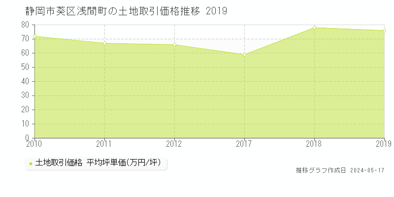静岡市葵区浅間町の土地価格推移グラフ 
