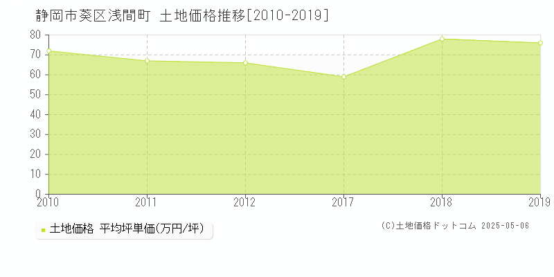 浅間町(静岡市葵区)の土地価格推移グラフ(坪単価)[2010-2019年]
