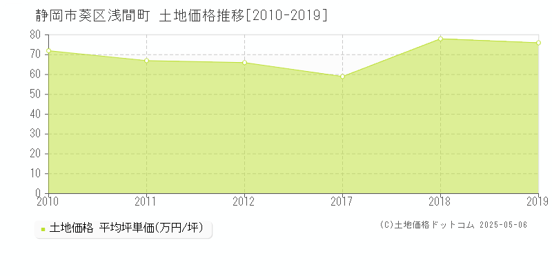 静岡市葵区浅間町の土地価格推移グラフ 