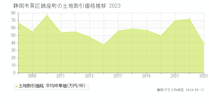 静岡市葵区銭座町の土地価格推移グラフ 