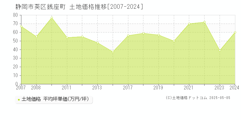 銭座町(静岡市葵区)の土地価格推移グラフ(坪単価)[2007-2024年]