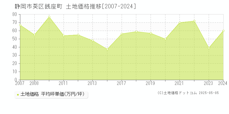 静岡市葵区銭座町の土地価格推移グラフ 