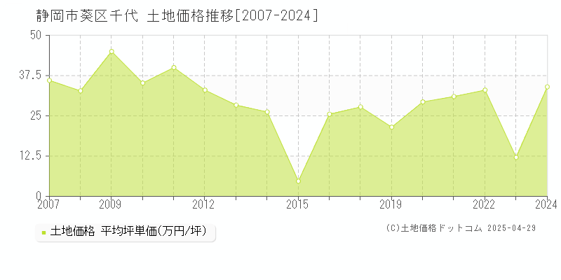 静岡市葵区千代の土地価格推移グラフ 