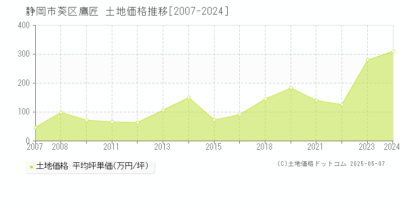 鷹匠(静岡市葵区)の土地価格推移グラフ(坪単価)[2007-2024年]