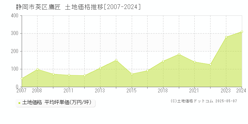 静岡市葵区鷹匠の土地取引事例推移グラフ 