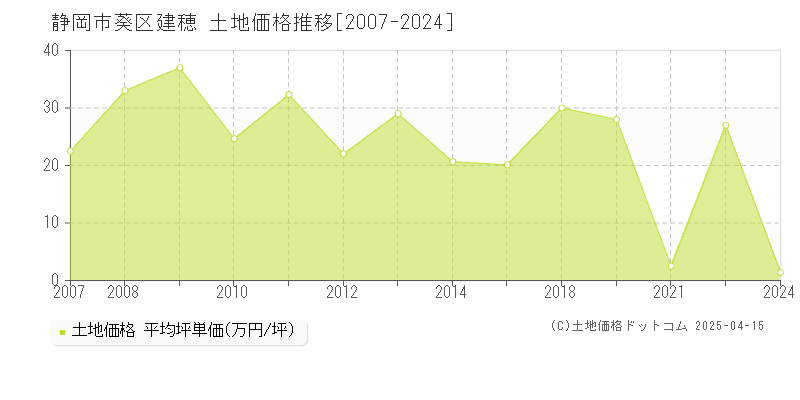 静岡市葵区建穂の土地価格推移グラフ 