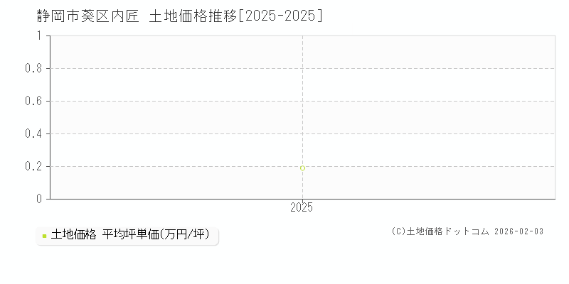内匠(静岡市葵区)の土地価格推移グラフ(坪単価)[2025-2025年]