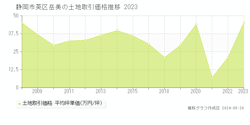 静岡市葵区岳美の土地価格推移グラフ 