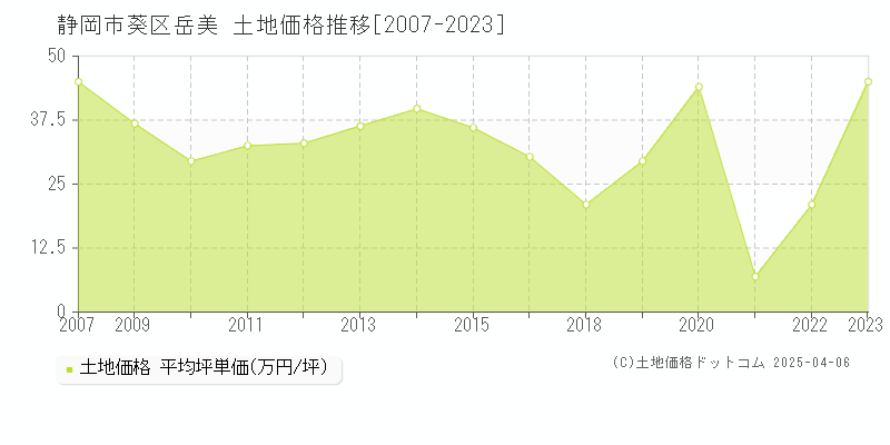 静岡市葵区岳美の土地価格推移グラフ 