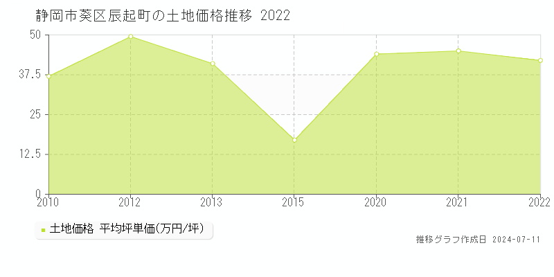 静岡市葵区辰起町の土地価格推移グラフ 