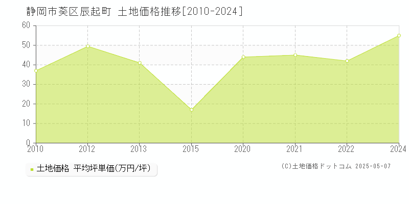 辰起町(静岡市葵区)の土地価格推移グラフ(坪単価)[2010-2024年]