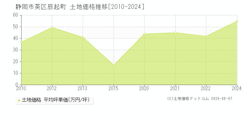 静岡市葵区辰起町の土地価格推移グラフ 