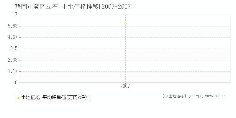 立石(静岡市葵区)の土地価格推移グラフ(坪単価)[2007-2007年]